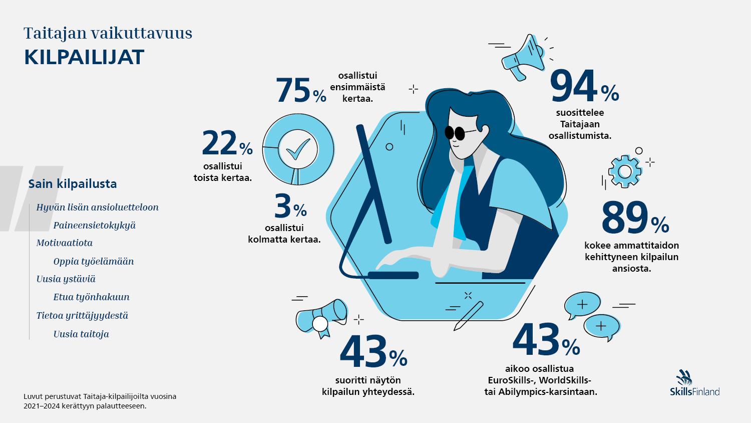 Vaikuttavuus infografiikkaa jonka teksti on listattu ylhäällä olevassa tekstissä.